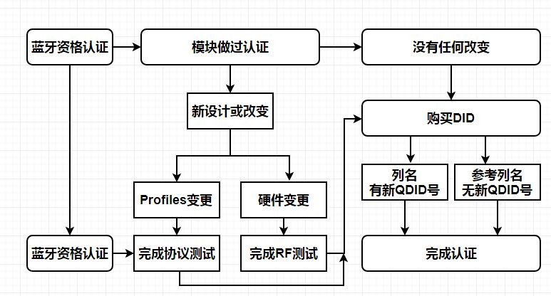 BQB認(rèn)證流程.jpg